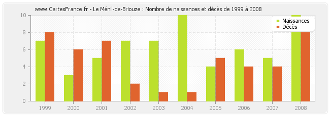 Le Ménil-de-Briouze : Nombre de naissances et décès de 1999 à 2008